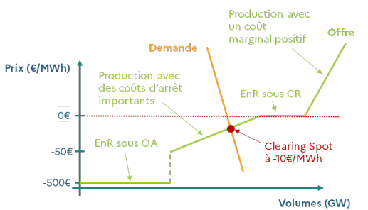 Formation de prix négatifs