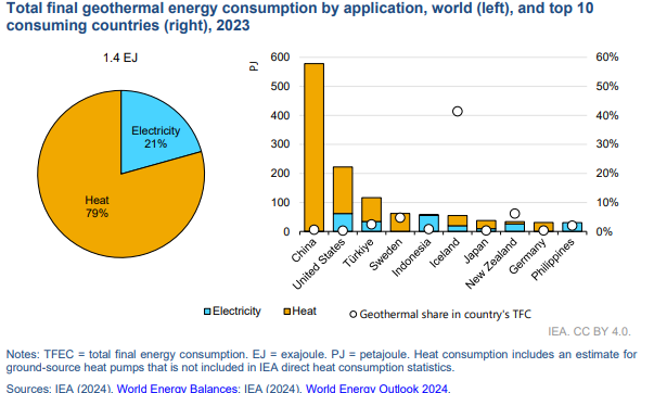 Consommation d'énergie géothermale dans le monde