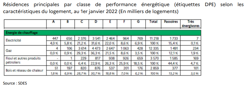 Chauffage au fioul et DPE