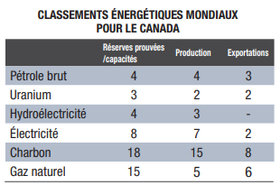 Classement du Canada parmi les plus grands acteurs mondiaux