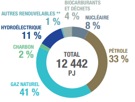 Mix énergétique Canada 2022