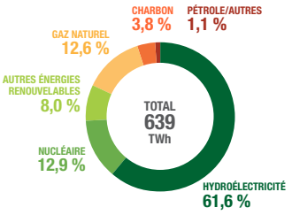 Mix électrique du Canada