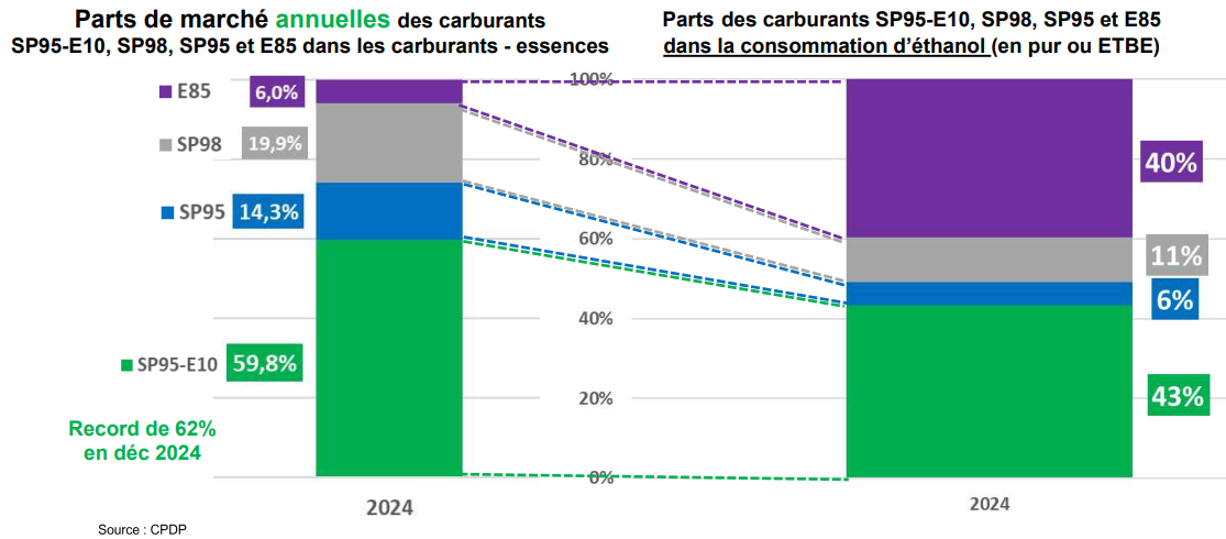 Part de marché essences et bioéthanol