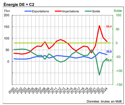 Evolution de la facture énergétique de la France