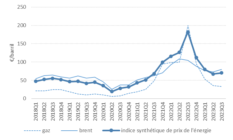 Indice synthétique du prix de l'énergie