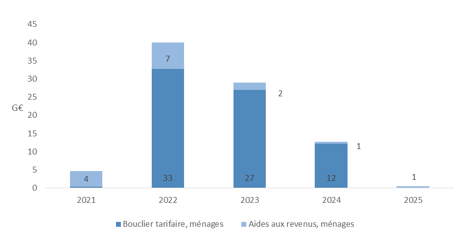 Coût budgétaire des mesures compensatoires aux ménages liées à l’énergie en France (milliards d’euros)