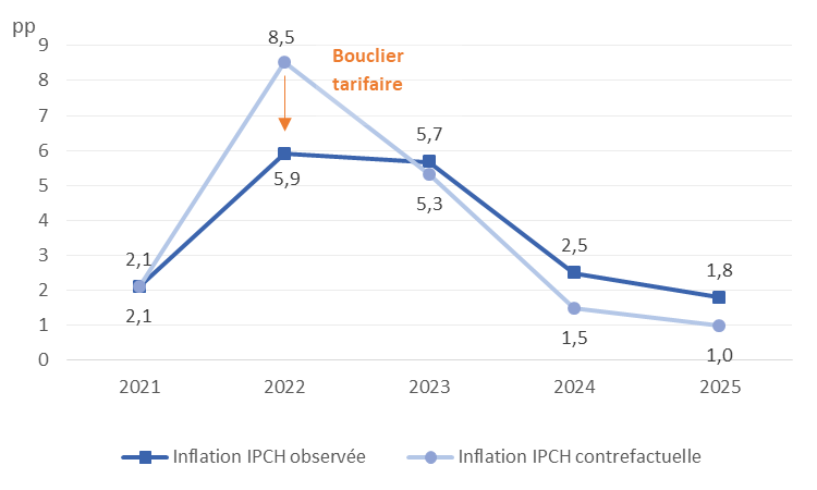 Effet du bouclier tarifaire sur l'inflation IPCH en France, en glissement annuel 