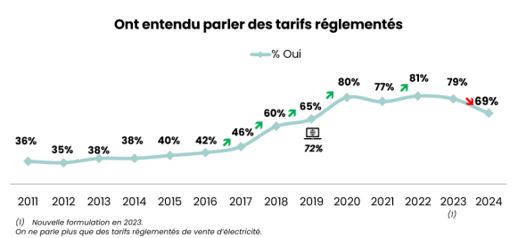 Connaissance des tarifs réglementés