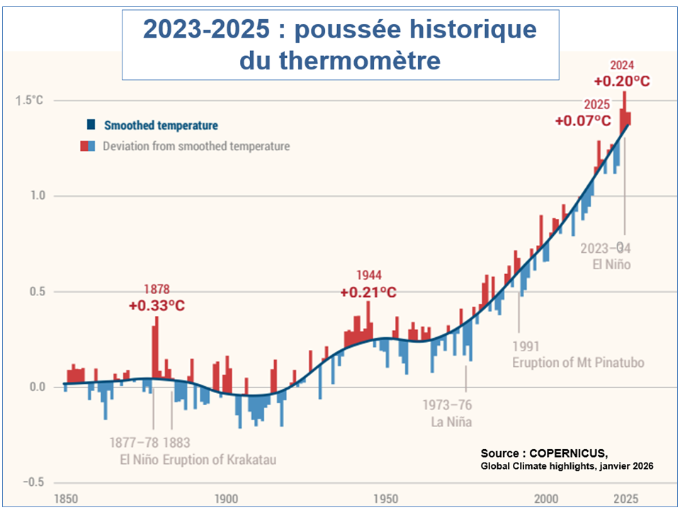 Poussée du thermomètre