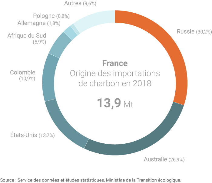 Importations françaises de charbon par origine