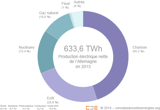 Production électrique de l’Allemagne en 2013