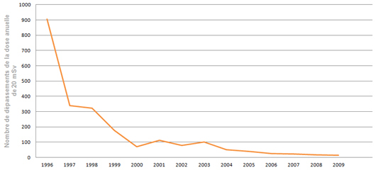 Nombre de dépassements par an de la dose de 20 mSv reçue par les travailleurs du nucléaire (©2011 d'après IRSN)